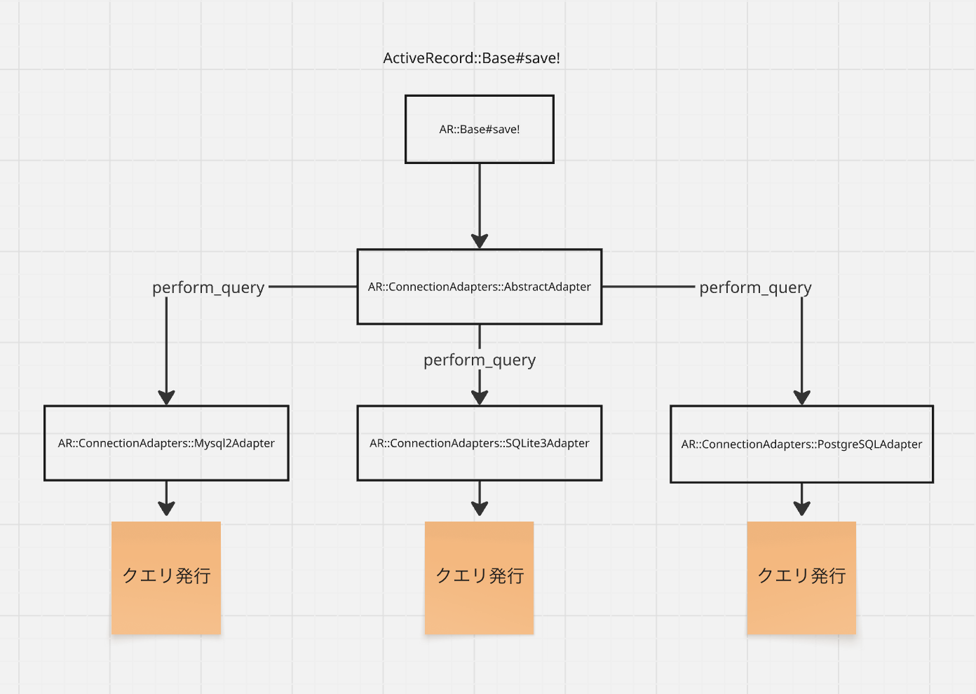 save method sequence